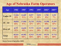 powerpoint of farmers by age
